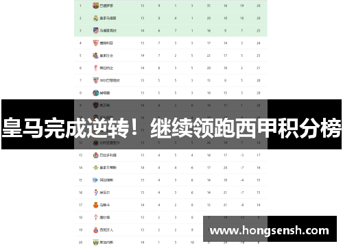 皇马完成逆转！继续领跑西甲积分榜